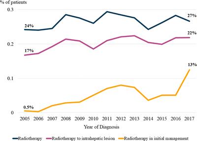 Trends in radiotherapy administration in the management of hepatocellular carcinoma: Analysis of a Korean tertiary hospital registry of hepatocellular carcinoma patients diagnosed between 2005 and 2017